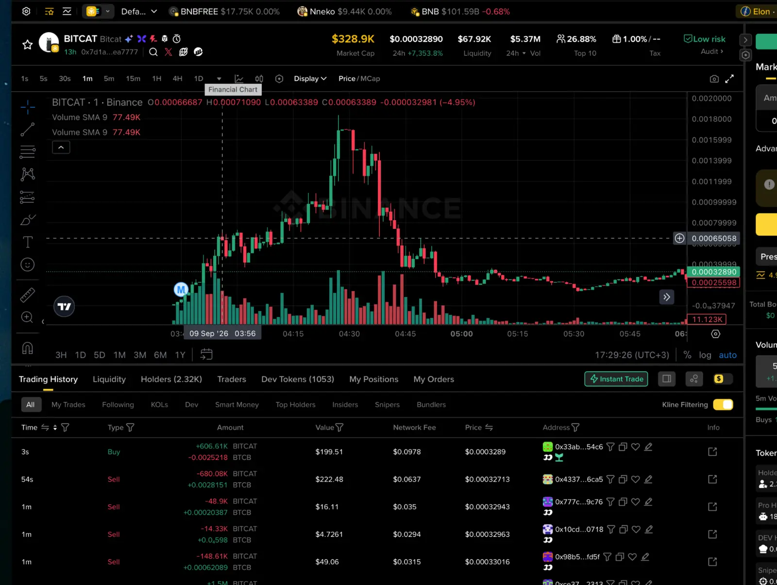 BITCAT chart showing the signal area, a subsequent rise, and a later decline