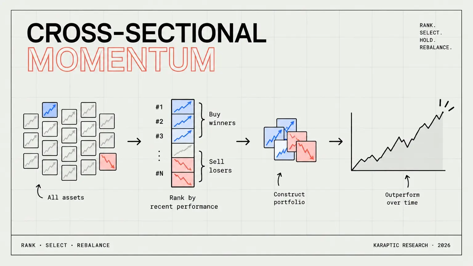 Cross-sectional momentum process: rank assets by recent performance, select winners and losers, construct a portfolio, and rebalance