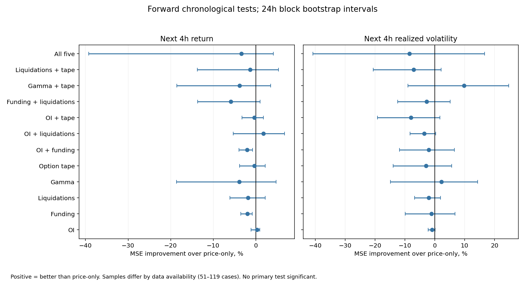 Forecast-error improvements for twelve derivatives feature sets, with uncertainty intervals for next-four-hour returns and volatility.