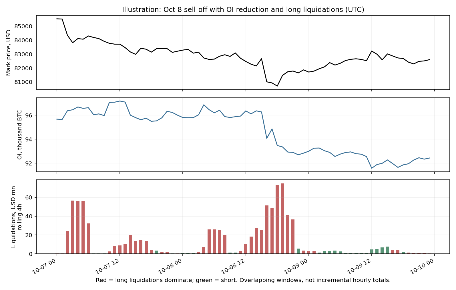 BTC mark price, open interest and recorded liquidation activity during the 7 to 9 October unwind.